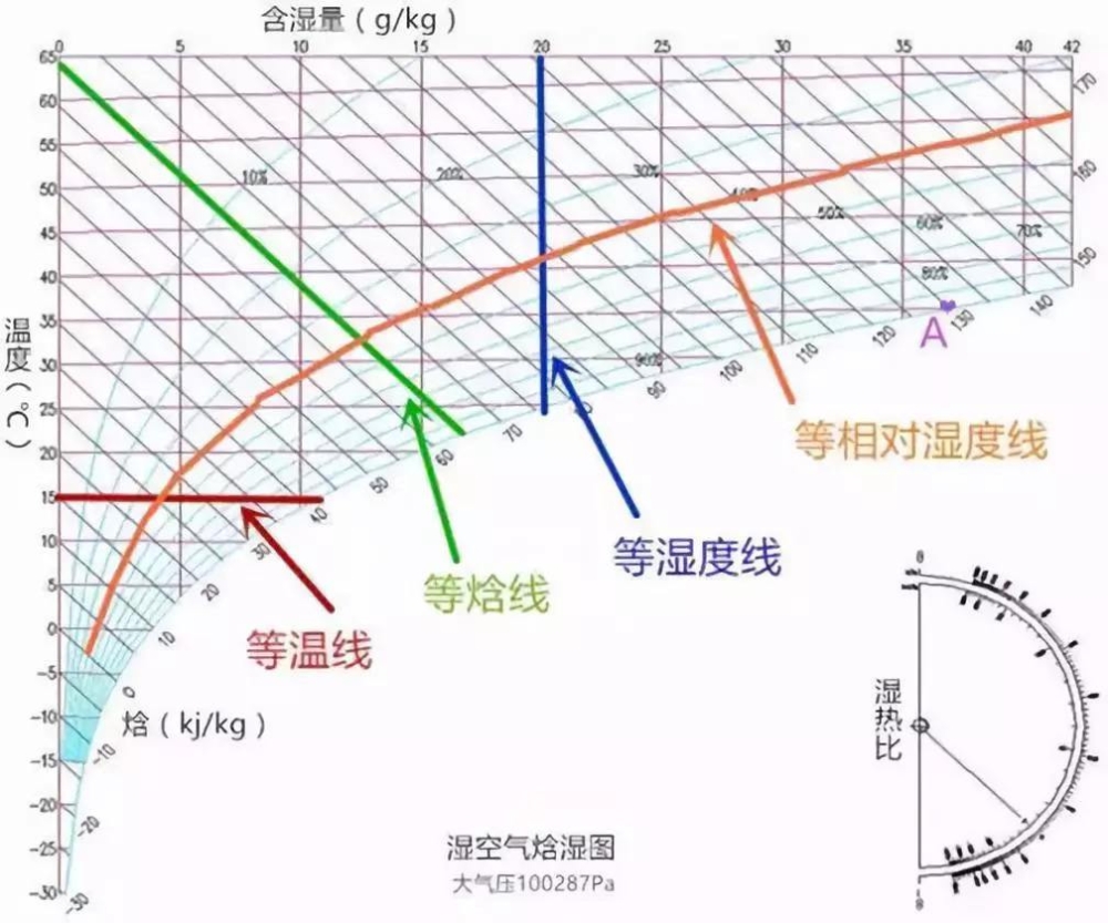 轉(zhuǎn)輪除濕機(jī),恒溫恒濕機(jī)設(shè)計中用到的濕空氣概念(圖1) 焓濕圖怎么看