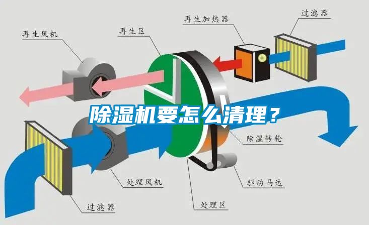 除濕機(jī)要怎么清理？